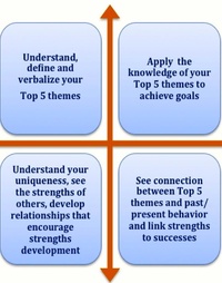 Picture for Top 5 Strengths Coaching package